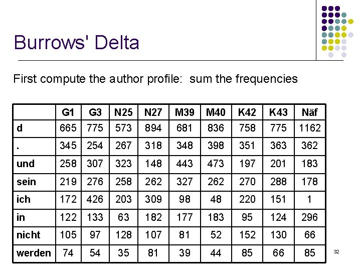 Burrows' Delta First compute the author profile: sum the frequencies G 1 G 3