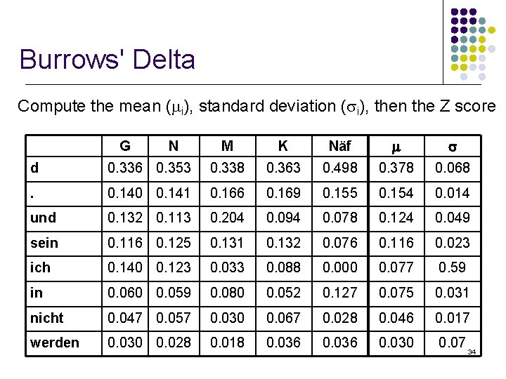 Burrows' Delta Compute the mean (mi), standard deviation (si), then the Z score G