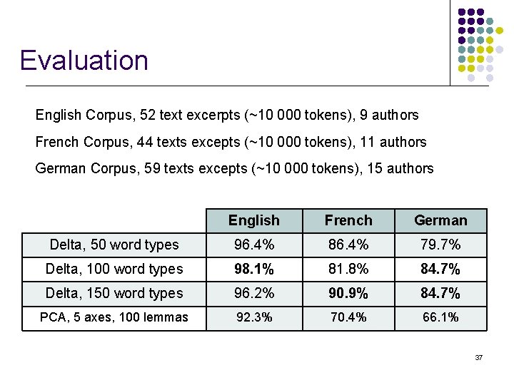 Evaluation English Corpus, 52 text excerpts (~10 000 tokens), 9 authors French Corpus, 44