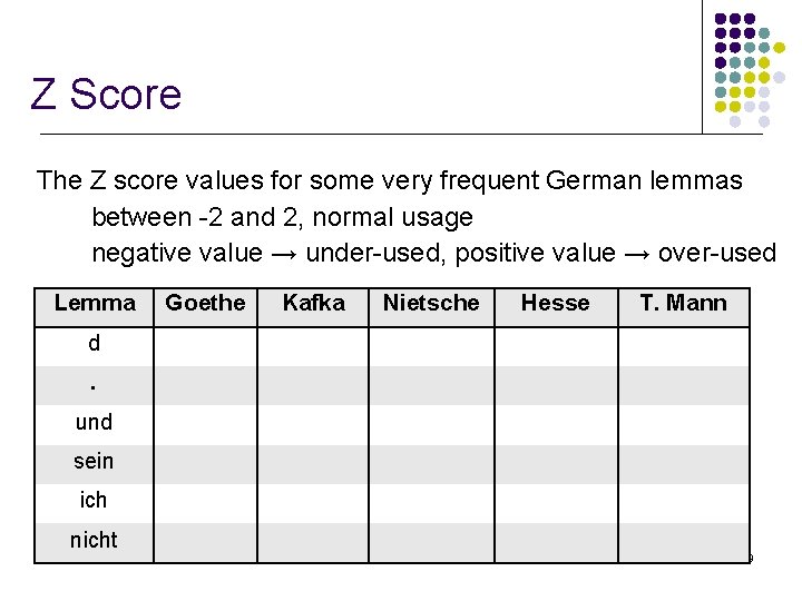 Z Score The Z score values for some very frequent German lemmas between -2
