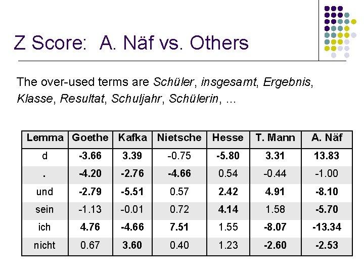 Z Score: A. Näf vs. Others The over-used terms are Schüler, insgesamt, Ergebnis, Klasse,