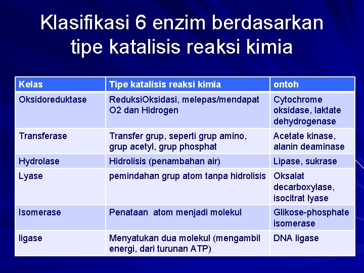 Klasifikasi 6 enzim berdasarkan tipe katalisis reaksi kimia Kelas Tipe katalisis reaksi kimia ontoh