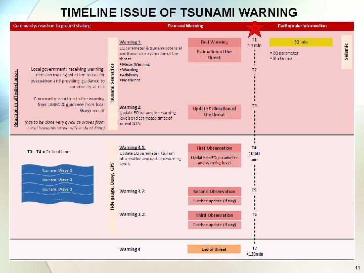 TIMELINE ISSUE OF TSUNAMI WARNING 11 