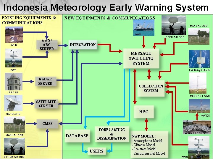 Indonesia Meteorology Early Warning System EXISTING EQUIPMENTS & COMMUNICATIONS NEW EQUIPMENTS & COMMUNICATIONS MANUAL