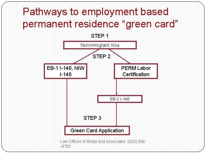 Pathways to employment based permanent residence “green card” STEP 1 Nonimmigrant Visa STEP 2