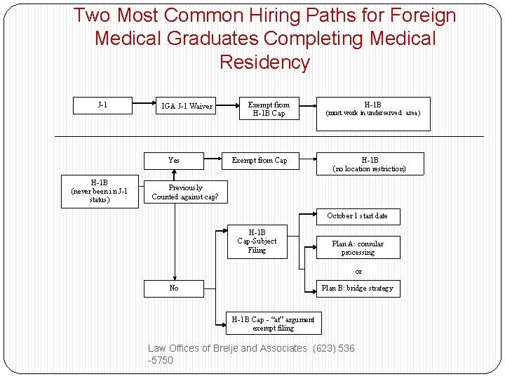 Two Most Common Hiring Paths for Foreign Medical Graduates Completing Medical Residency J-1 IGA