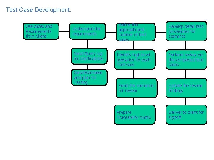 Test Case Development: Use cases and Requirements from Client Understand the requirements Send Query