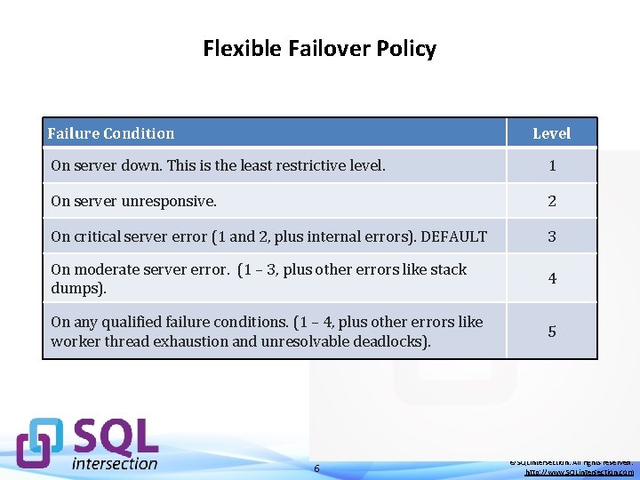 Flexible Failover Policy Failure Condition Level On server down. This is the least restrictive