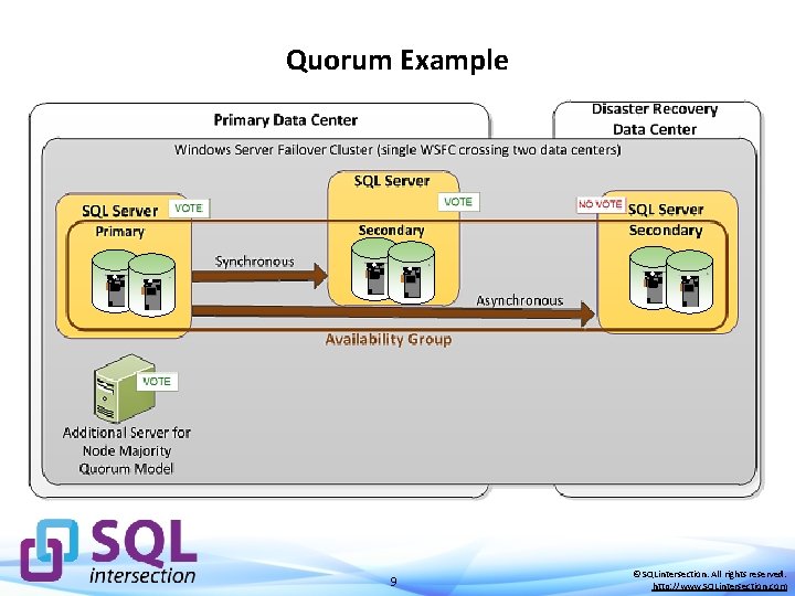 Quorum Example 9 © SQLintersection. All rights reserved. http: //www. SQLintersection. com 