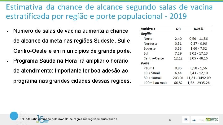 Estimativa da chance de alcance segundo salas de vacina estratificada por região e porte