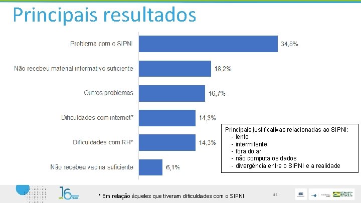 Principais resultados Principais justificativas relacionadas ao SIPNI: - lento - intermitente - fora do