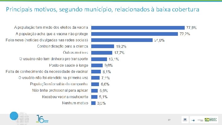 Principais motivos, segundo município, relacionados à baixa cobertura 17 