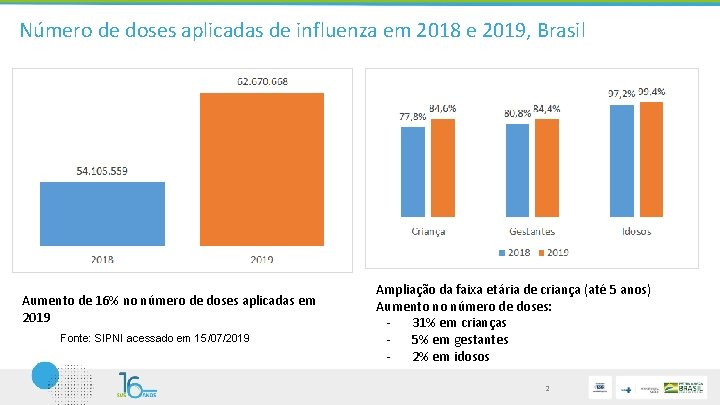 Número de doses aplicadas de influenza em 2018 e 2019, Brasil Aumento de 16%