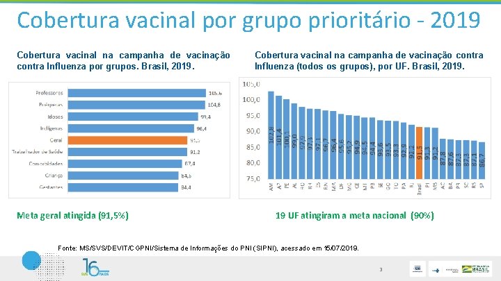 Cobertura vacinal por grupo prioritário - 2019 Cobertura vacinal na campanha de vacinação contra