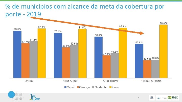 % de municípios com alcance da meta da cobertura porte - 2019 7 