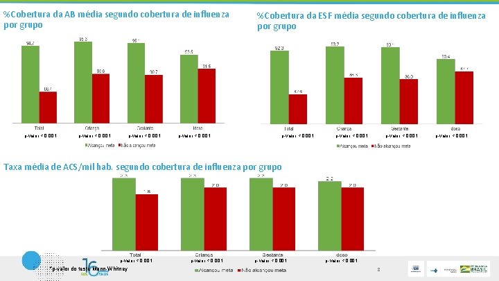 %Cobertura da AB média segundo cobertura de influenza por grupo p-valor < 0, 001