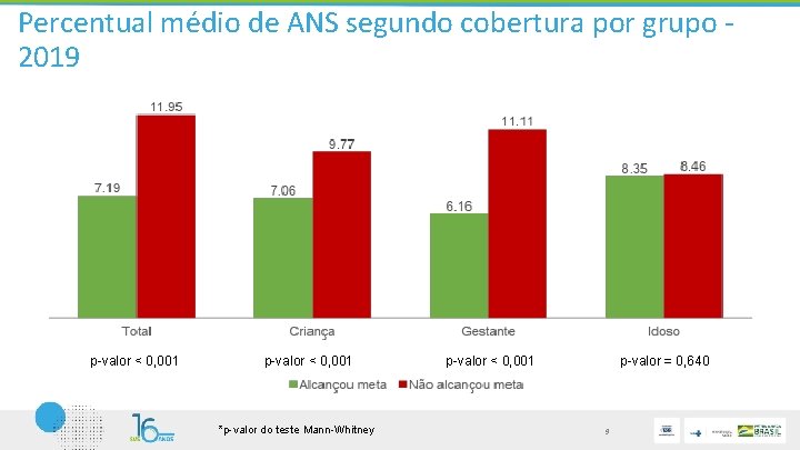 Percentual médio de ANS segundo cobertura por grupo 2019 p-valor < 0, 001 *p-valor