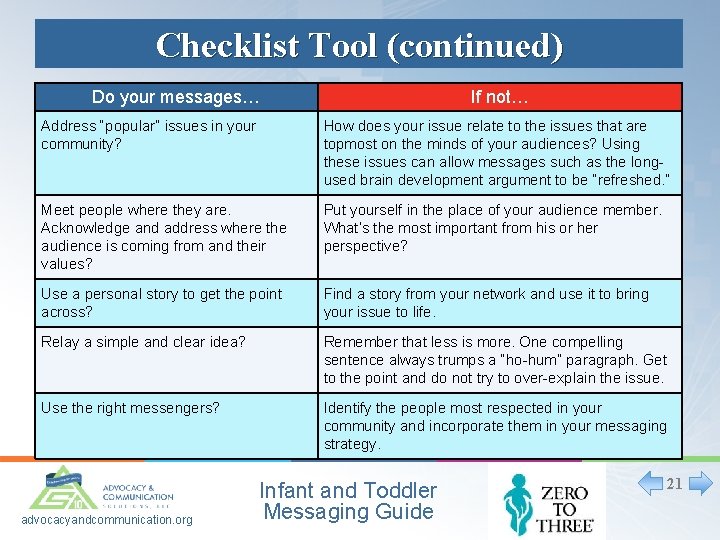 Checklist Tool (continued) Do your messages… If not… Address “popular” issues in your community?