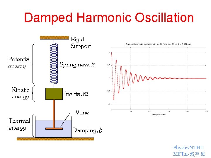 Damped Harmonic Oscillation Physics. NTHU MFTai-戴明鳳 