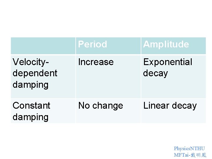 Period Amplitude Velocitydependent damping Increase Exponential decay Constant damping No change Linear decay Physics.