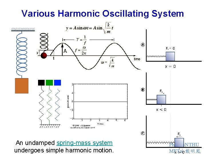 Various Harmonic Oscillating System An undamped spring-mass system undergoes simple harmonic motion. Physics. NTHU