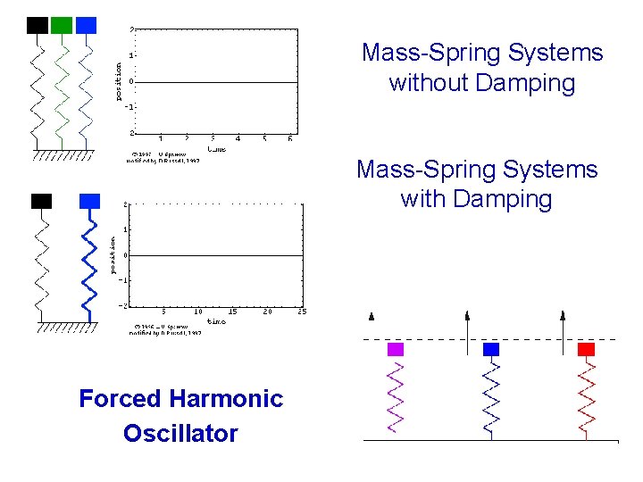 Mass-Spring Systems without Damping Mass-Spring Systems with Damping Forced Harmonic Oscillator Physics. NTHU MFTai-戴明鳳