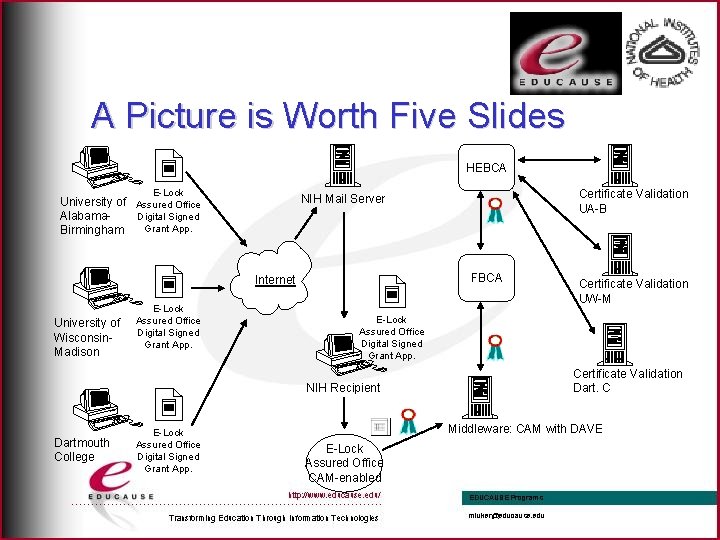 A Picture is Worth Five Slides HEBCA E-Lock FBCA Internet University of Wisconsin. Madison