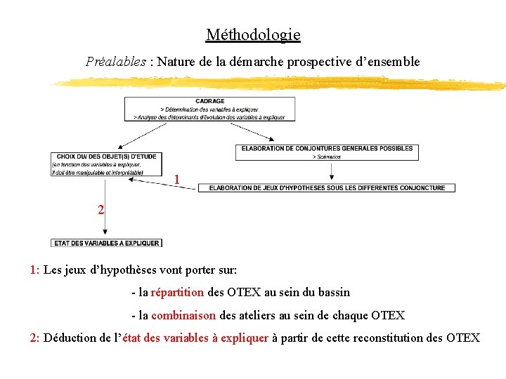 Méthodologie Préalables : Nature de la démarche prospective d’ensemble 1 2 1: Les jeux