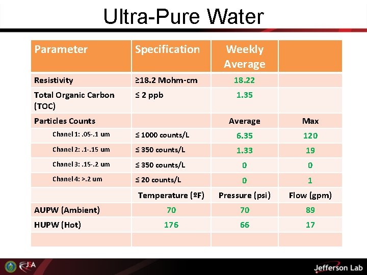 Ultra-Pure Water Parameter Specification Weekly Average Resistivity ≥ 18. 2 Mohm-cm 18. 22 Total