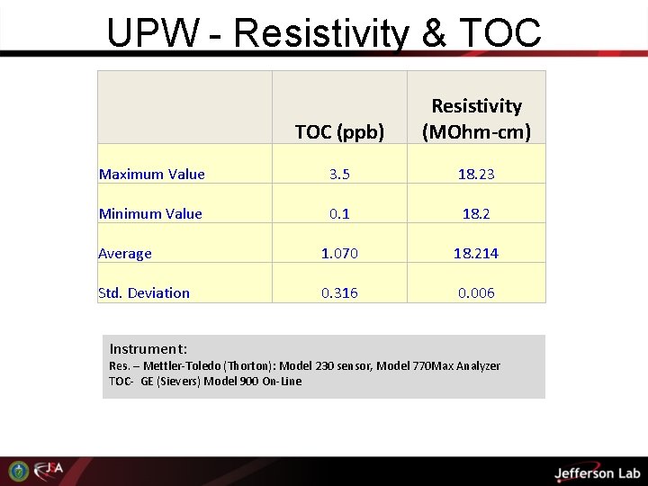 UPW - Resistivity & TOC (ppb) Resistivity (MOhm-cm) Maximum Value 3. 5 18. 23