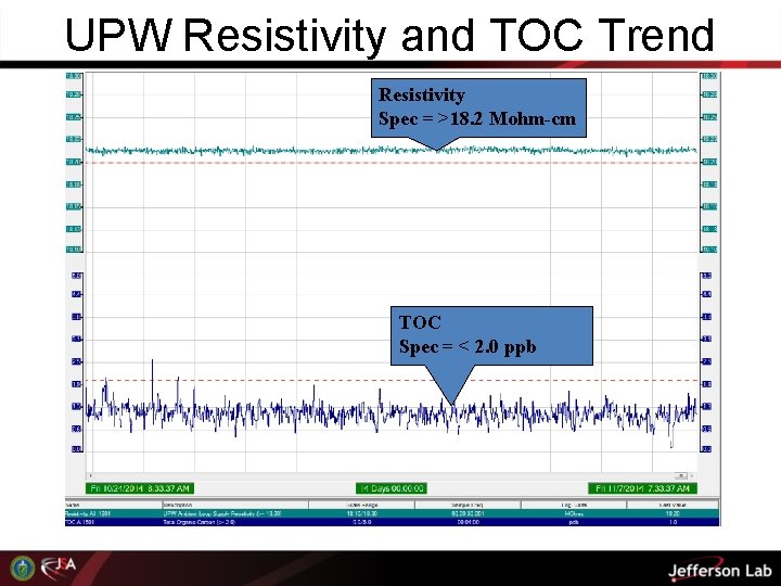 UPW Resistivity and TOC Trend Resistivity Spec = >18. 2 Mohm-cm TOC Spec =