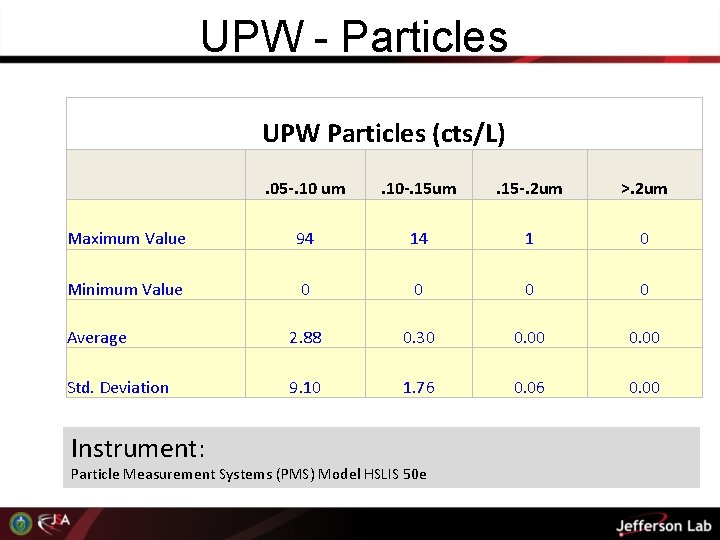 UPW - Particles UPW Particles (cts/L) . 05 -. 10 um . 10 -.