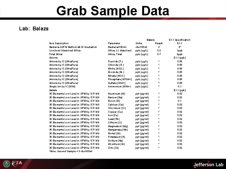 Grab Sample Data Lab: Balazs Item Description Bacteria-ASTM Method-48 Hr Incubation Low-level Dissolved Silica