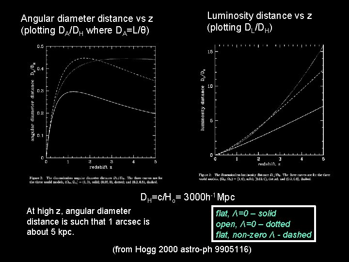 Angular diameter distance vs z (plotting DA/DH where DA=L/θ) Luminosity distance vs z (plotting