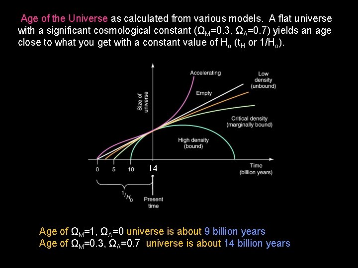 Age of the Universe as calculated from various models. A flat universe with a