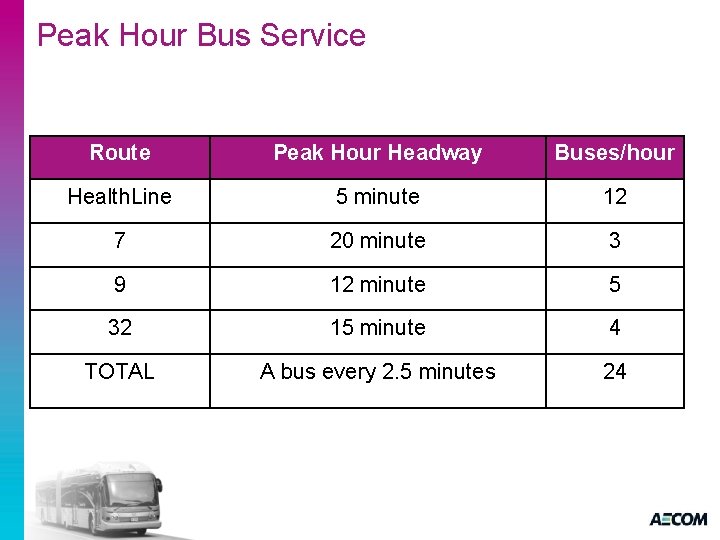 Peak Hour Bus Service Route Peak Hour Headway Buses/hour Health. Line 5 minute 12