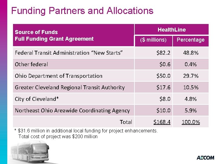 Funding Partners and Allocations Health. Line Source of Funds Full Funding Grant Agreement ($