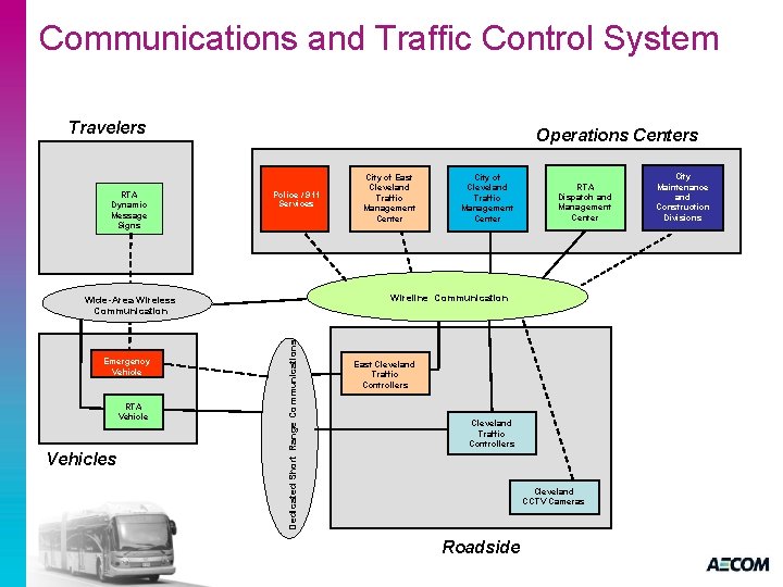 Communications and Traffic Control System Travelers RTA Dynamic Message Signs Operations Centers Police /