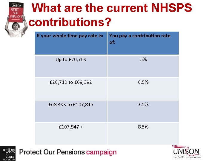 What are the current NHSPS contributions? If your whole time pay rate is: You