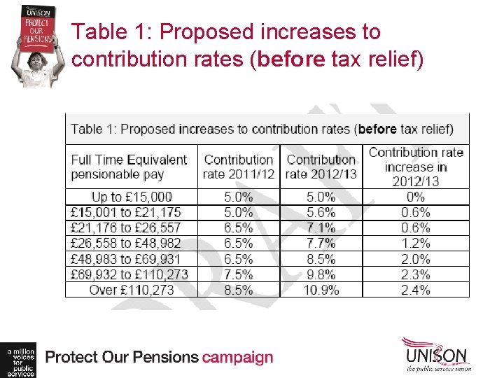 Table 1: Proposed increases to contribution rates (before tax relief) 