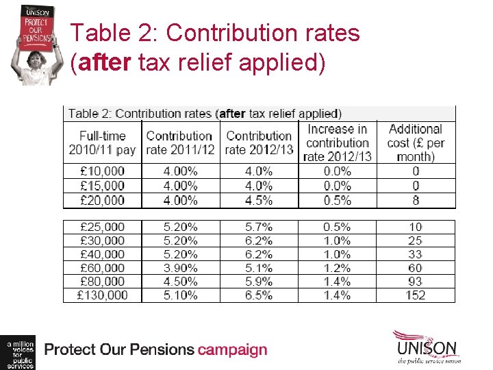 Table 2: Contribution rates (after tax relief applied) 