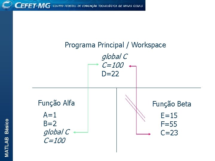 Programa Principal / Workspace global C C=100 D=22 MATLAB Básico Função Alfa A=1 B=2