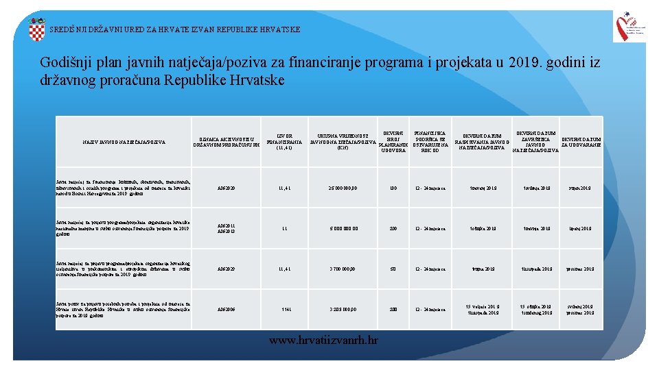 SREDIŠNJI DRŽAVNI URED ZA HRVATE IZVAN REPUBLIKE HRVATSKE Godišnji plan javnih natječaja/poziva za financiranje