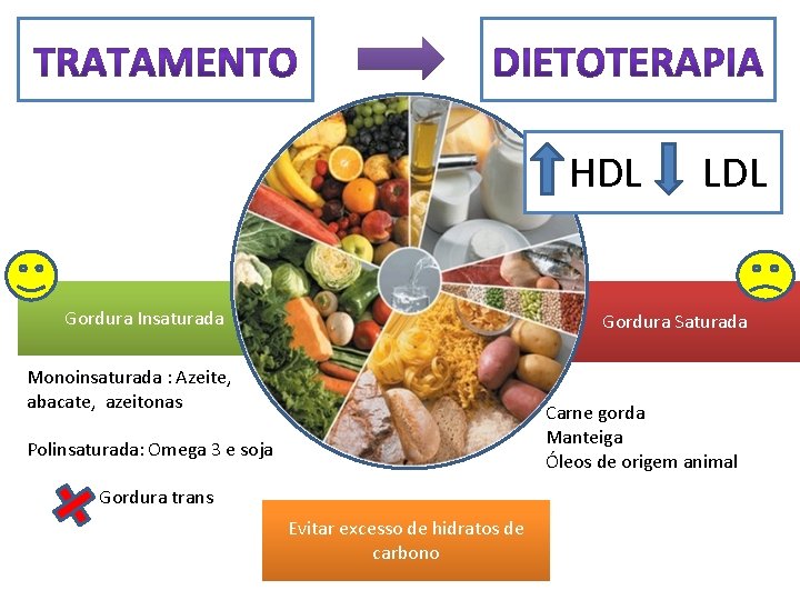 HDL Gordura Insaturada LDL Gordura Saturada Monoinsaturada : Azeite, abacate, azeitonas Carne gorda Manteiga