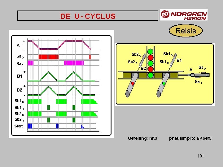 DE U - CYCLUS Relais A Sa 0 Sa 1 Sb 2 0 Sb