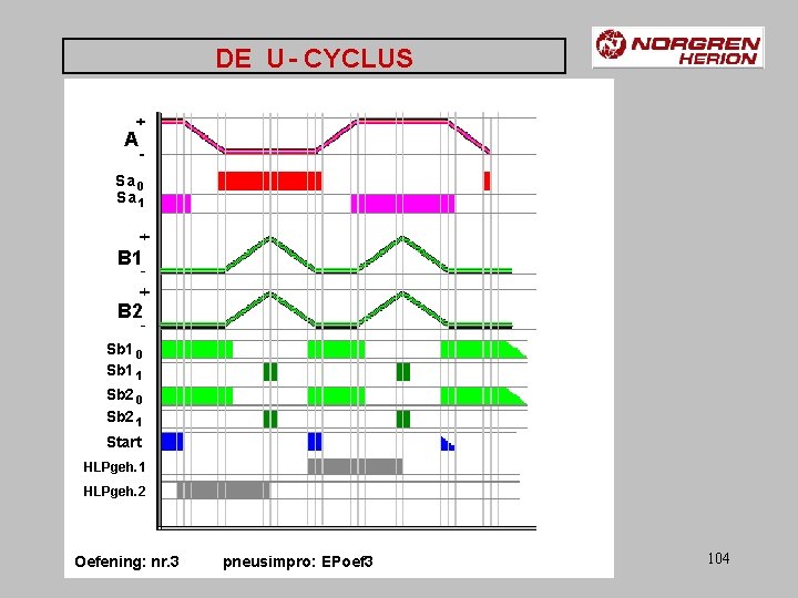 DE U - CYCLUS A Sa 0 Sa 1 B 2 Sb 1 0