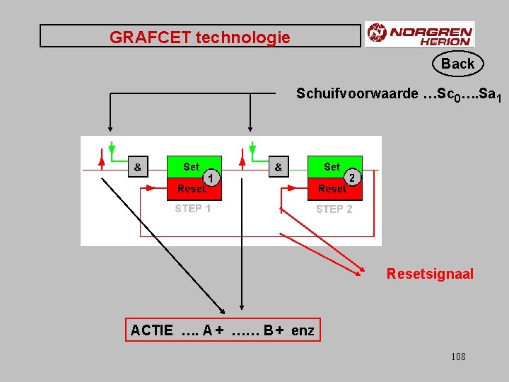 GRAFCET technologie Back Schuifvoorwaarde …Sc 0…. Sa 1 Resetsignaal ACTIE …. A + ……