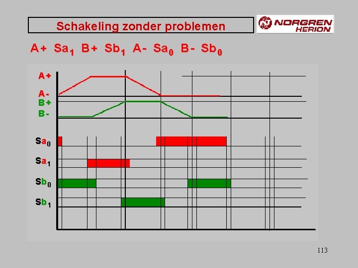 Schakeling zonder problemen A + Sa 1 B + Sb 1 A - Sa