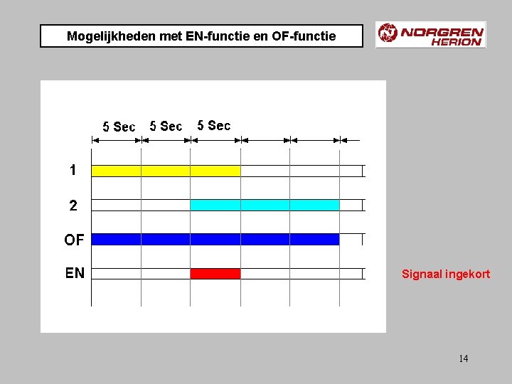 Mogelijkheden met EN-functie en OF-functie Signaal ingekort 14 