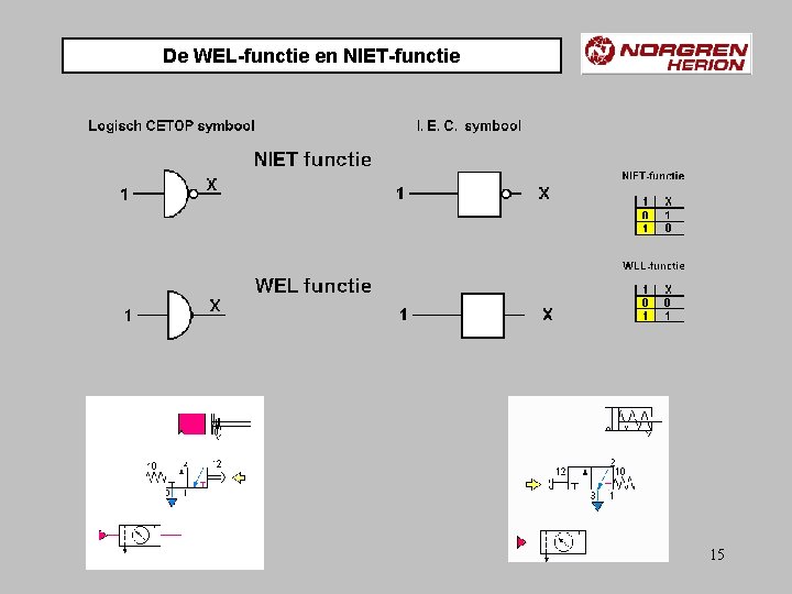 De WEL-functie en NIET-functie 15 